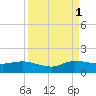Peck Lake tide chart for Wednesday, September 1, 2021
