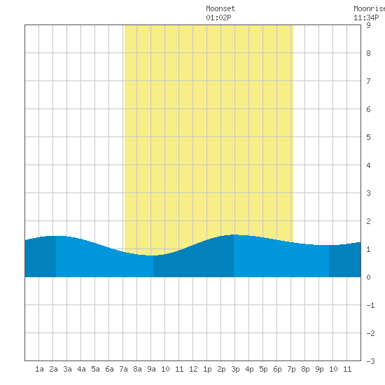 Peck Lake tide chart for Monday, September 27, 2021