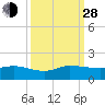 Peck Lake tide chart for Tuesday, September 28, 2021