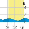 Peck Lake tide chart for Friday, September 3, 2021