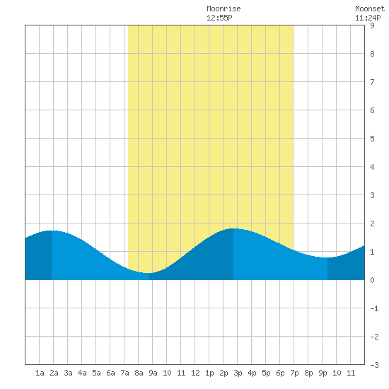 Peck Lake tide chart for Monday, October 11, 2021