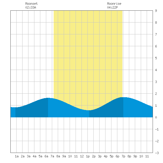 Peck Lake tide chart for Friday, October 15, 2021