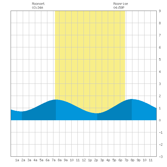 Peck Lake tide chart for Saturday, October 16, 2021