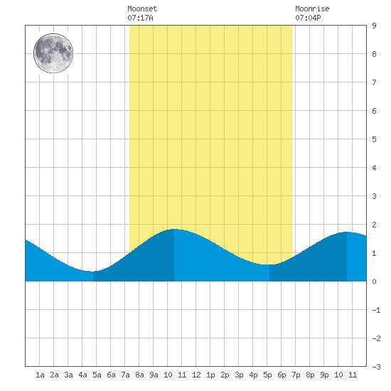 Peck Lake tide chart for Wednesday, October 20, 2021
