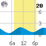 Peck Lake tide chart for Wednesday, October 20, 2021