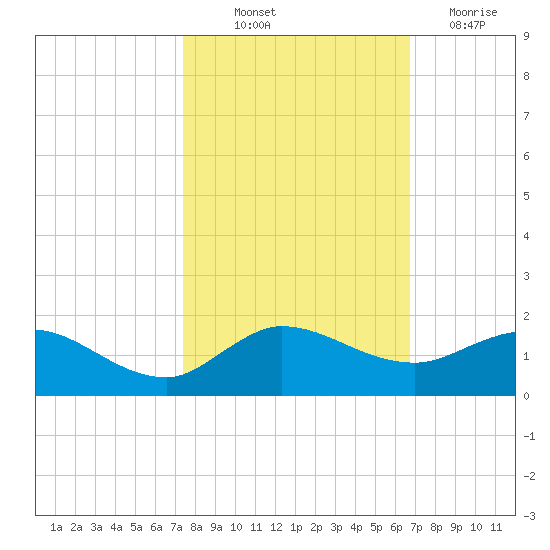 Peck Lake tide chart for Saturday, October 23, 2021