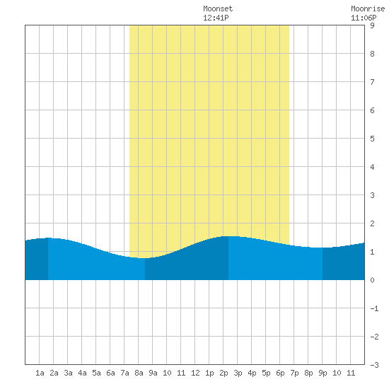 Peck Lake tide chart for Tuesday, October 26, 2021