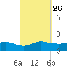 Peck Lake tide chart for Tuesday, October 26, 2021