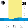 Peck Lake tide chart for Thursday, October 28, 2021