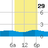Peck Lake tide chart for Friday, October 29, 2021
