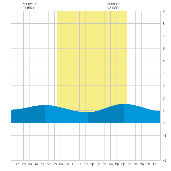 Peck Lake tide chart for Saturday, October 30, 2021
