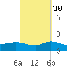 Peck Lake tide chart for Saturday, October 30, 2021