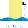 Peck Lake tide chart for Sunday, October 31, 2021