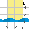 Peck Lake tide chart for Sunday, October 3, 2021