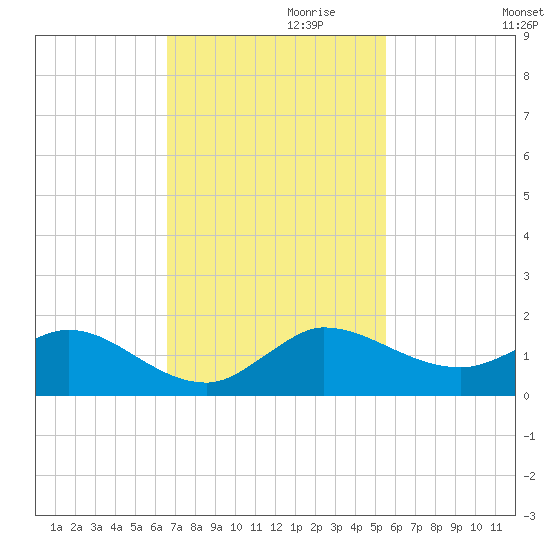 Peck Lake tide chart for Wednesday, November 10, 2021
