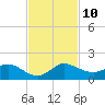 Peck Lake tide chart for Wednesday, November 10, 2021