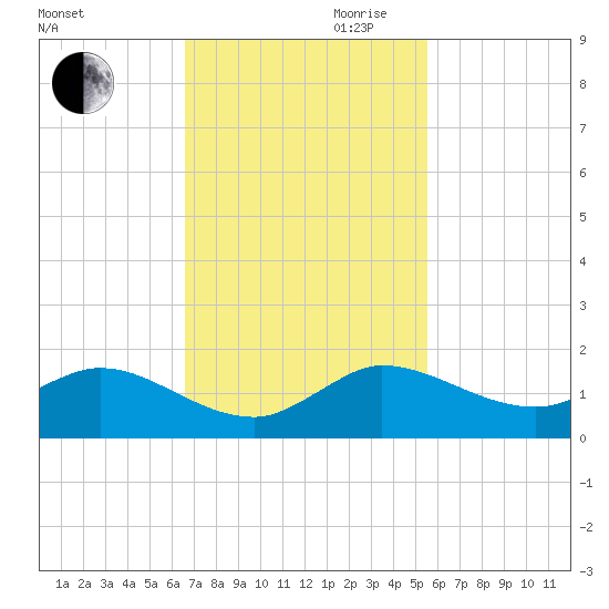 Peck Lake tide chart for Thursday, November 11, 2021