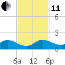 Peck Lake tide chart for Thursday, November 11, 2021