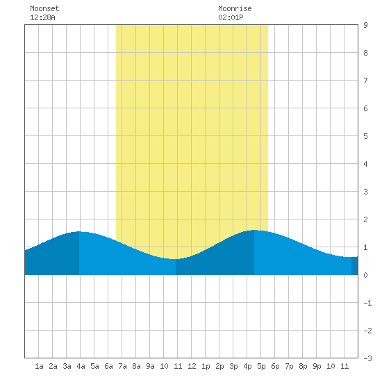 Peck Lake tide chart for Friday, November 12, 2021