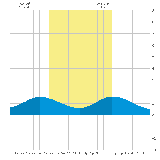 Peck Lake tide chart for Saturday, November 13, 2021