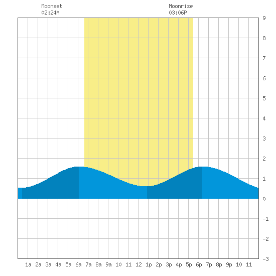 Peck Lake tide chart for Sunday, November 14, 2021