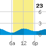 Peck Lake tide chart for Tuesday, November 23, 2021