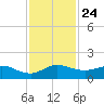 Peck Lake tide chart for Wednesday, November 24, 2021