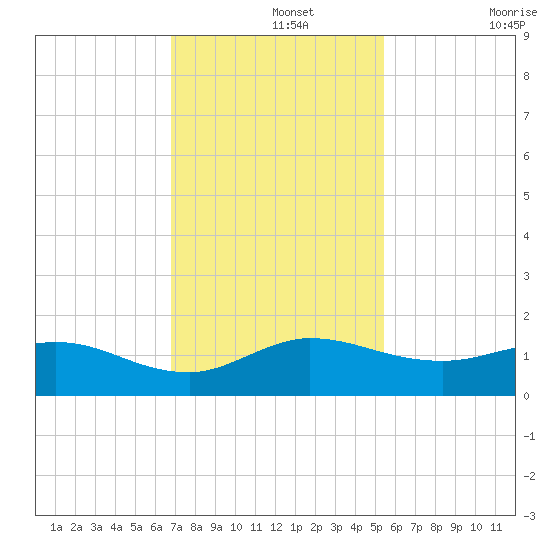 Peck Lake tide chart for Thursday, November 25, 2021