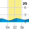 Peck Lake tide chart for Thursday, November 25, 2021