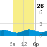 Peck Lake tide chart for Friday, November 26, 2021