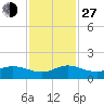 Peck Lake tide chart for Saturday, November 27, 2021