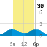 Peck Lake tide chart for Tuesday, November 30, 2021