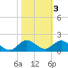 Peck Lake tide chart for Wednesday, November 3, 2021