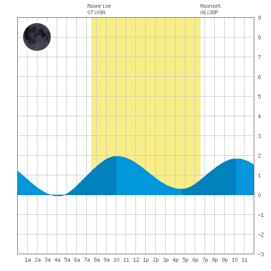 Peck Lake tide chart for Thursday, November 4, 2021
