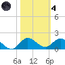 Peck Lake tide chart for Thursday, November 4, 2021