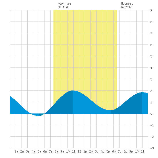 Peck Lake tide chart for Friday, November 5, 2021