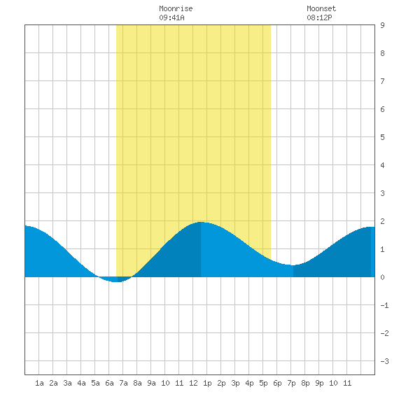 Peck Lake tide chart for Sunday, November 7, 2021