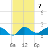 Peck Lake tide chart for Sunday, November 7, 2021