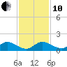 Peck Lake tide chart for Friday, December 10, 2021
