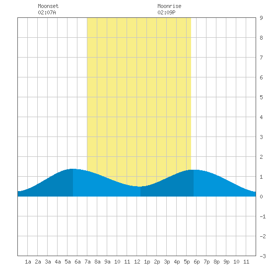 Peck Lake tide chart for Monday, December 13, 2021