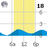 Peck Lake tide chart for Saturday, December 18, 2021