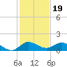 Peck Lake tide chart for Sunday, December 19, 2021