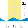 Peck Lake tide chart for Tuesday, December 21, 2021