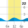 Peck Lake tide chart for Wednesday, December 22, 2021
