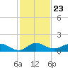 Peck Lake tide chart for Thursday, December 23, 2021