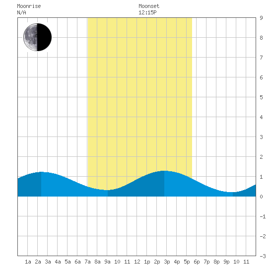 Peck Lake tide chart for Sunday, December 26, 2021