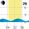 Peck Lake tide chart for Sunday, December 26, 2021