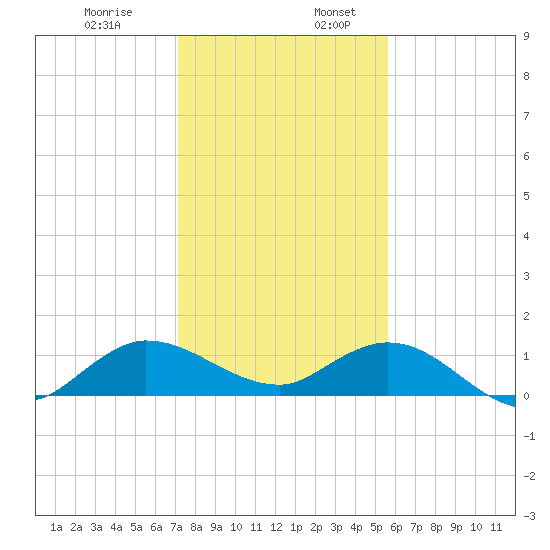 Peck Lake tide chart for Wednesday, December 29, 2021