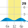 Peck Lake tide chart for Wednesday, December 29, 2021