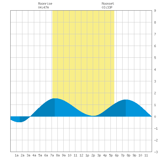 Peck Lake tide chart for Friday, December 31, 2021
